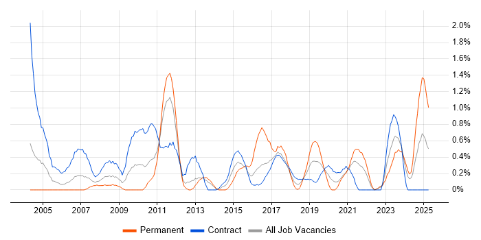 Job vacancy trend for Spreadsheet in Newcastle upon Tyne