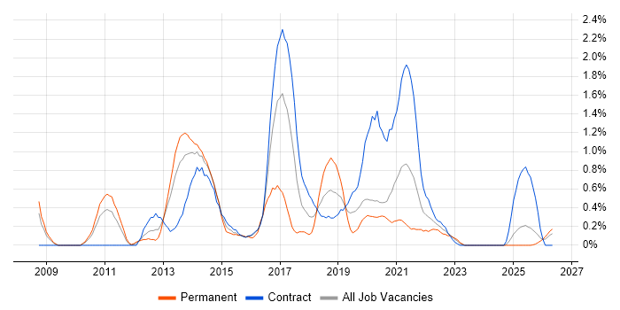 Spring MVC job vacancy trend in Newcastle upon Tyne