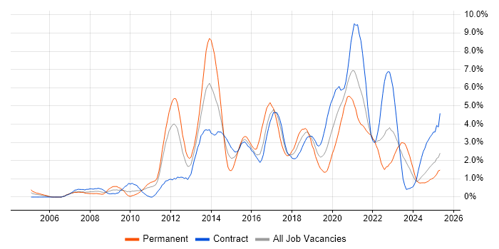 Job vacancy trend for Spring in Newcastle upon Tyne
