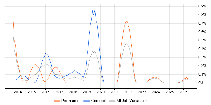 Sprint Backlog job vacancy trend in Newcastle upon Tyne