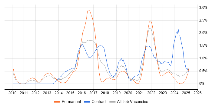 Job vacancy trend for Sprint Planning in Newcastle upon Tyne