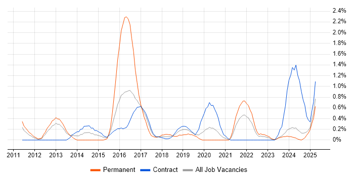 Job vacancy trend for Sprint Review in Newcastle upon Tyne