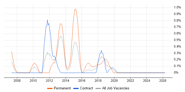 SPSS job vacancy trend in Newcastle upon Tyne