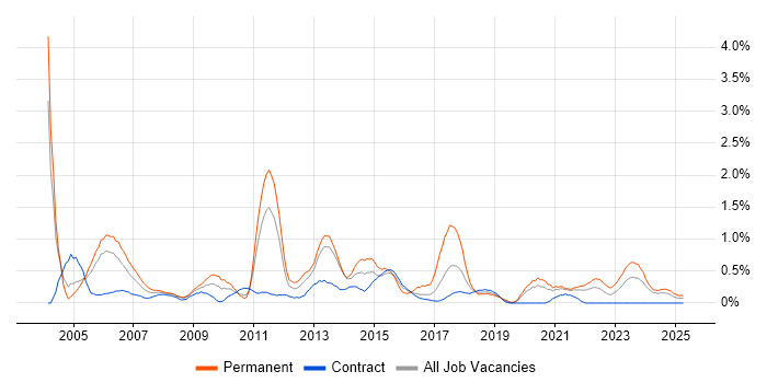 Job vacancy trend for SQL Analyst in Newcastle upon Tyne
