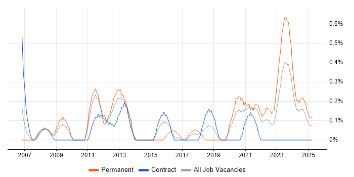 Job vacancy trend for SQL Data Analyst in Newcastle upon Tyne