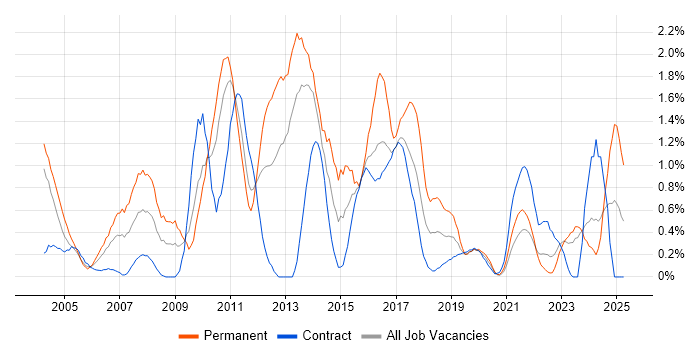 Job vacancy trend for SQL DBA in Newcastle upon Tyne