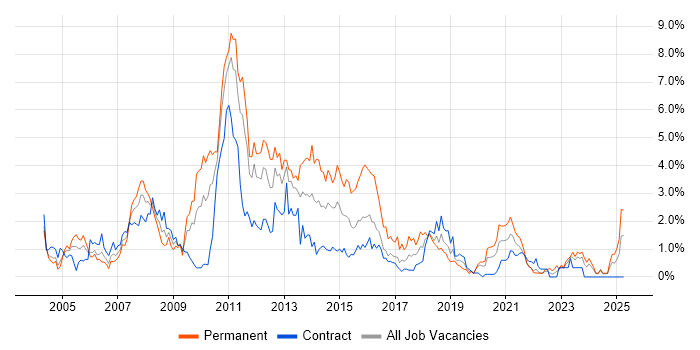 Job vacancy trend for SQL Developer in Newcastle upon Tyne Job vacancy trend for SQL Developer in Newcastle upon Tyne