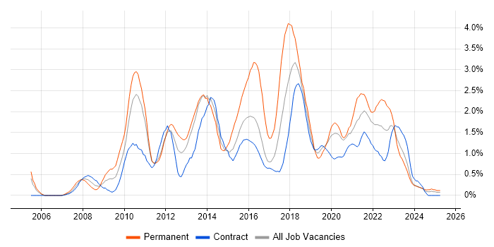 Job vacancy trend for SQL Server Integration Services in Newcastle upon Tyne