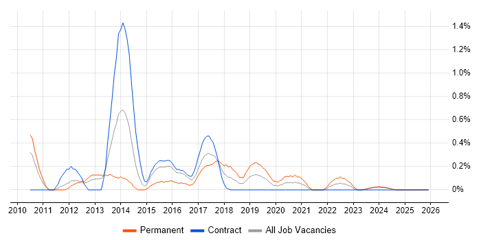 SQL Server Management Studio (SSMS) job vacancy trend in Newcastle upon Tyne