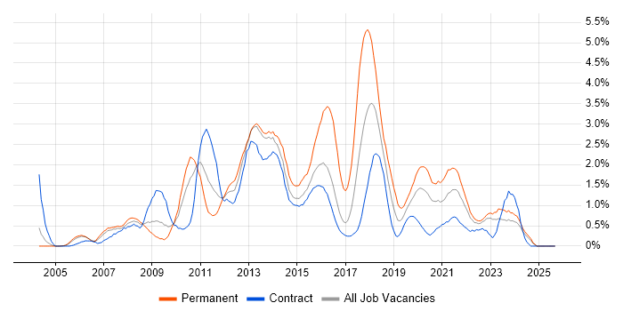 SQL Server Reporting Services job vacancy trend in Newcastle upon Tyne SQL Server Reporting Services job vacancy trend in Newcastle upon Tyne