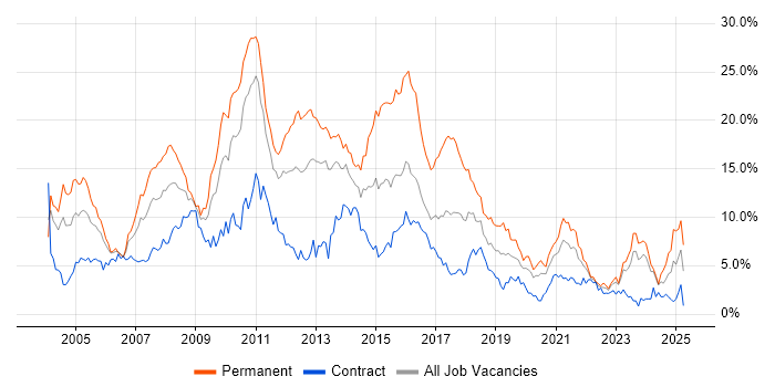 Job vacancy trend for SQL Server in Newcastle upon Tyne Job vacancy trend for SQL Server in Newcastle upon Tyne