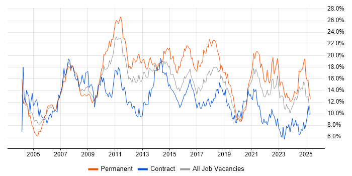 Job vacancy trend for SQL in Newcastle upon Tyne Job vacancy trend for SQL in Newcastle upon Tyne