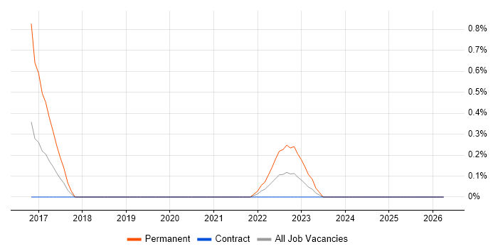 SQLAlchemy job vacancy trend in Newcastle upon Tyne