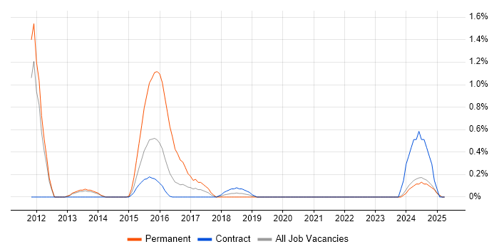 Job vacancy trend for SQLite in Newcastle upon Tyne Job vacancy trend for SQLite in Newcastle upon Tyne