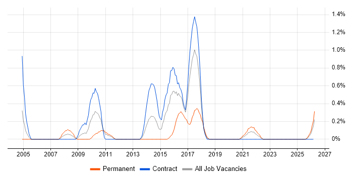 SSH job vacancy trend in Newcastle upon Tyne