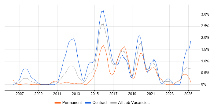 Job vacancy trend for SSL in Newcastle upon Tyne Job vacancy trend for SSL in Newcastle upon Tyne