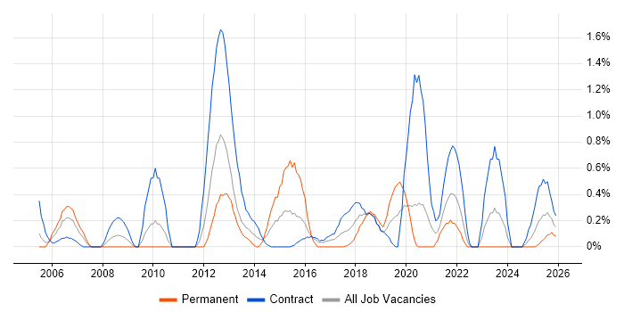 Stakeholder and Relationship Management job vacancy trend in Newcastle upon Tyne