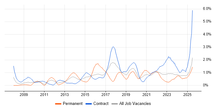 Job vacancy trend for Stakeholder Engagement in Newcastle upon Tyne