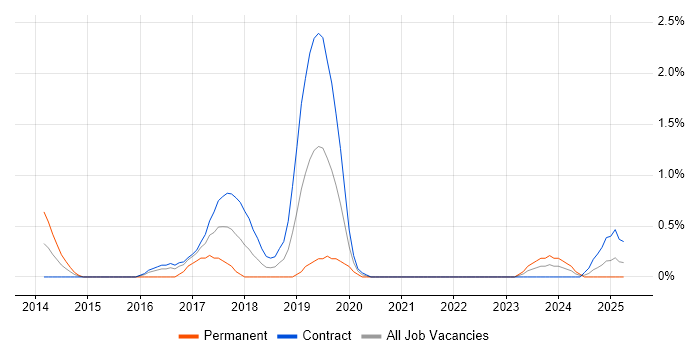 Job vacancy trend for Static Code Analysis in Newcastle upon Tyne Job vacancy trend for Static Code Analysis in Newcastle upon Tyne