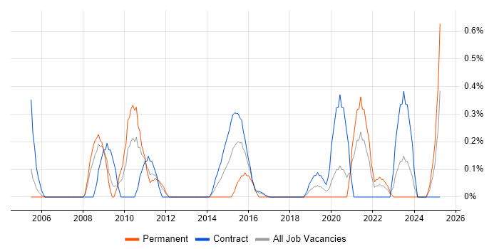 Job vacancy trend for Statistical Analysis in Newcastle upon Tyne Job vacancy trend for Statistical Analysis in Newcastle upon Tyne