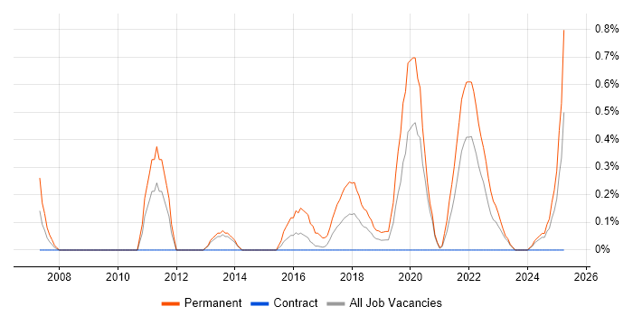 Job vacancy trend for Statistical Modelling in Newcastle upon Tyne Job vacancy trend for Statistical Modelling in Newcastle upon Tyne