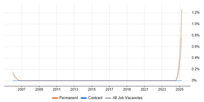 Job vacancy trend for Statistician in Newcastle upon Tyne