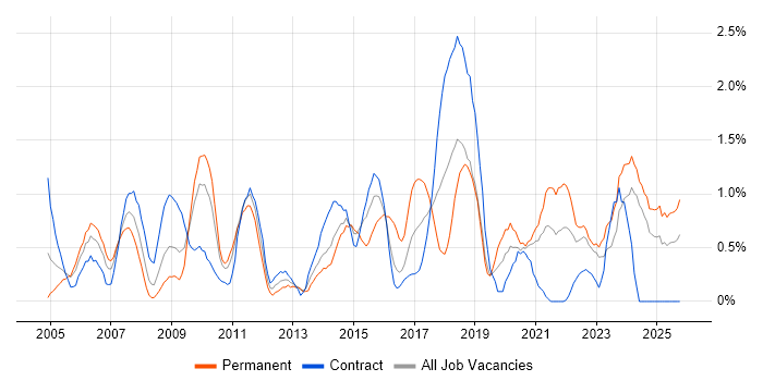 Statistics job vacancy trend in Newcastle upon Tyne