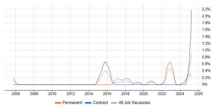 Job vacancy trend for Storytelling in Newcastle upon Tyne