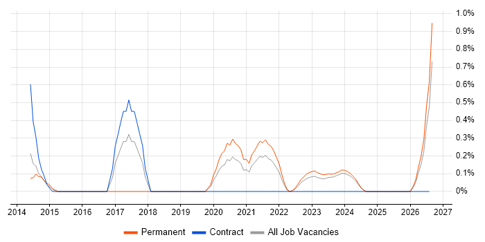Strategic Management job vacancy trend in Newcastle upon Tyne