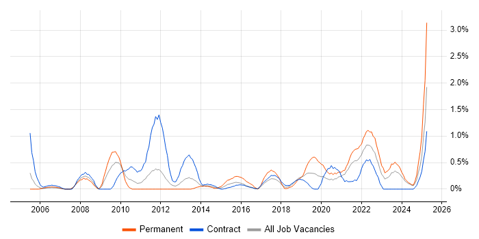 Job vacancy trend for Strategic Planning in Newcastle upon Tyne Job vacancy trend for Strategic Planning in Newcastle upon Tyne