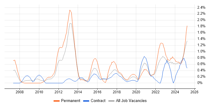 Job vacancy trend for Strategic Roadmap in Newcastle upon Tyne