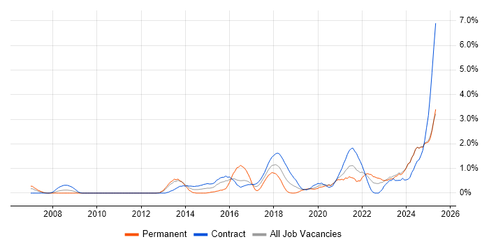 Job vacancy trend for Strategic Thinking in Newcastle upon Tyne Job vacancy trend for Strategic Thinking in Newcastle upon Tyne