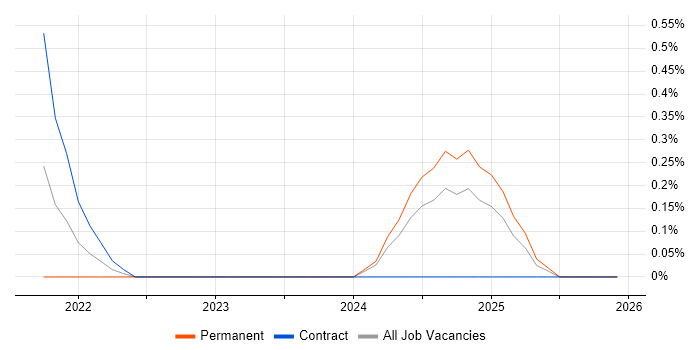 Strategy Analyst job vacancy trend in Newcastle upon Tyne