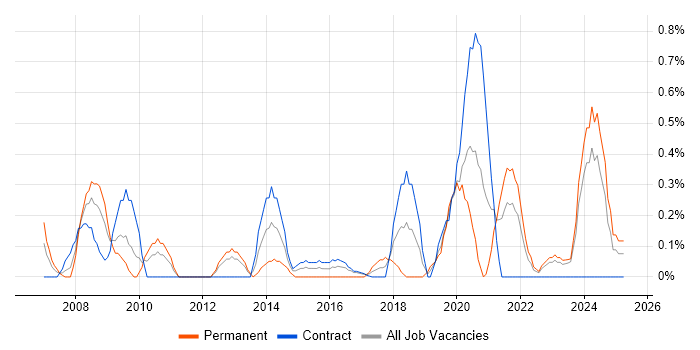 Job vacancy trend for Stress Testing in Newcastle upon Tyne Job vacancy trend for Stress Testing in Newcastle upon Tyne