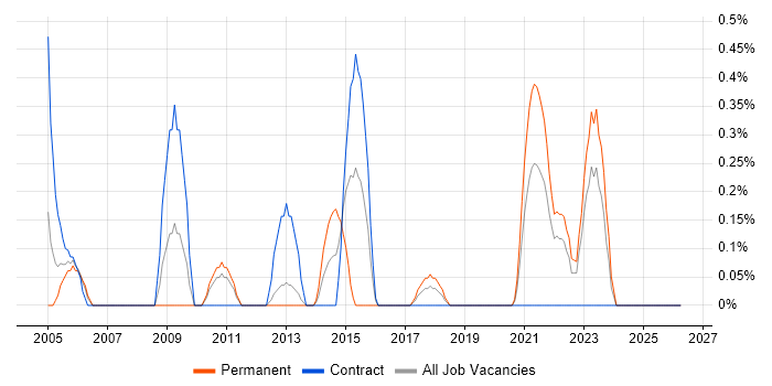 Structured Cabling job vacancy trend in Newcastle upon Tyne