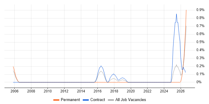 Subject Matter Expert job vacancy trend in Newcastle upon Tyne