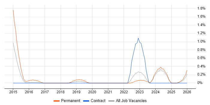 SuccessFactors job vacancy trend in Newcastle upon Tyne