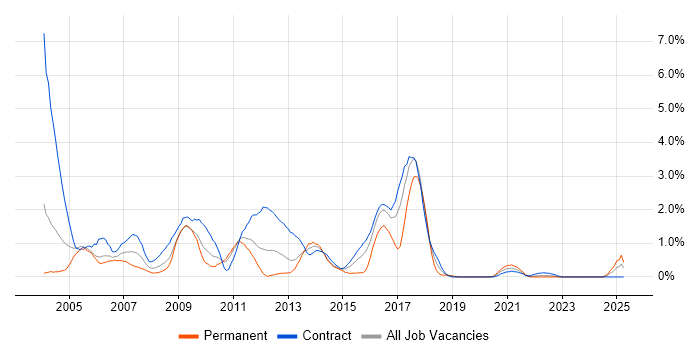 Job vacancy trend for Sun in Newcastle upon Tyne