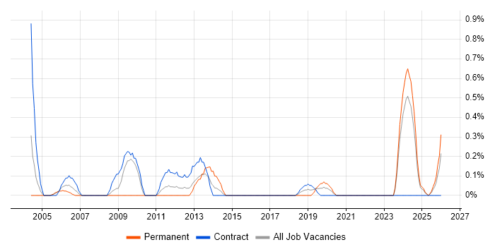 Supplier Manager job vacancy trend in Newcastle upon Tyne