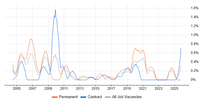 Support Manager job vacancy trend in Newcastle upon Tyne