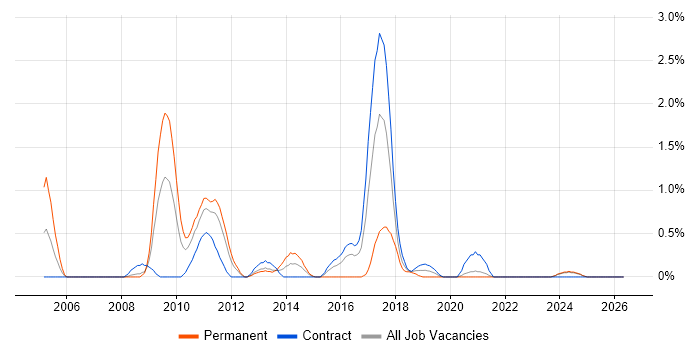 SUSE job vacancy trend in Newcastle upon Tyne