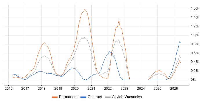 Swift job vacancy trend in Newcastle upon Tyne