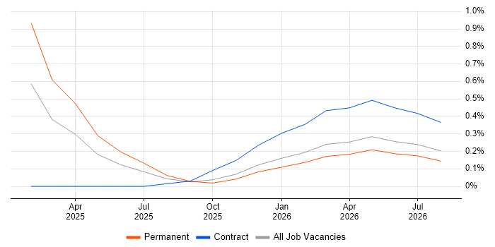 SwiftUI job vacancy trend in Newcastle upon Tyne