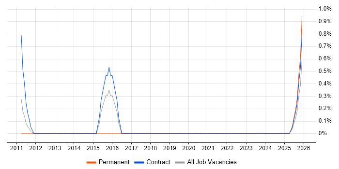 SWOT Analysis job vacancy trend in Newcastle upon Tyne