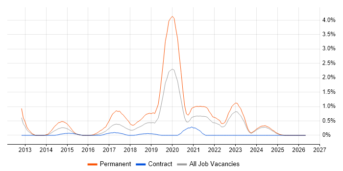 Symfony job vacancy trend in Newcastle upon Tyne