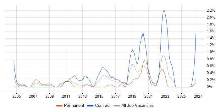 System Integration Testing job vacancy trend in Newcastle upon Tyne