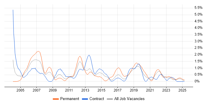 Job vacancy trend for System Testing in Newcastle upon Tyne Job vacancy trend for System Testing in Newcastle upon Tyne