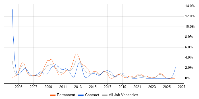 Systems Administrator job vacancy trend in Newcastle upon Tyne