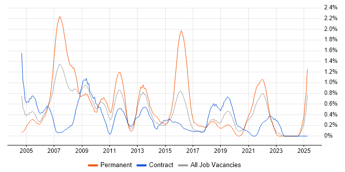 Job vacancy trend for Systems Analysis in Newcastle upon Tyne