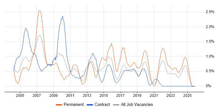 Systems Analyst job vacancy trend in Newcastle upon Tyne